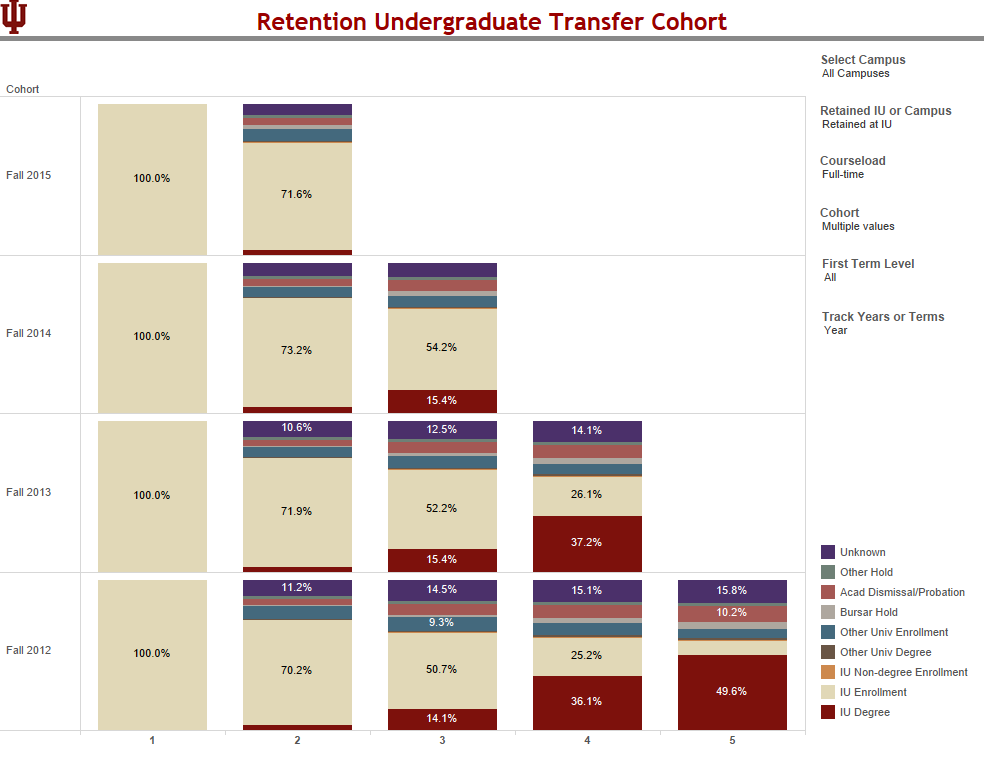 Transfer Retention